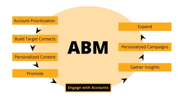 account based marketing